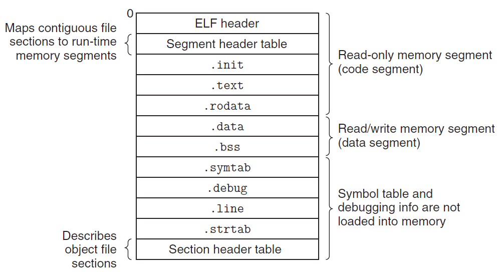 executable-elf