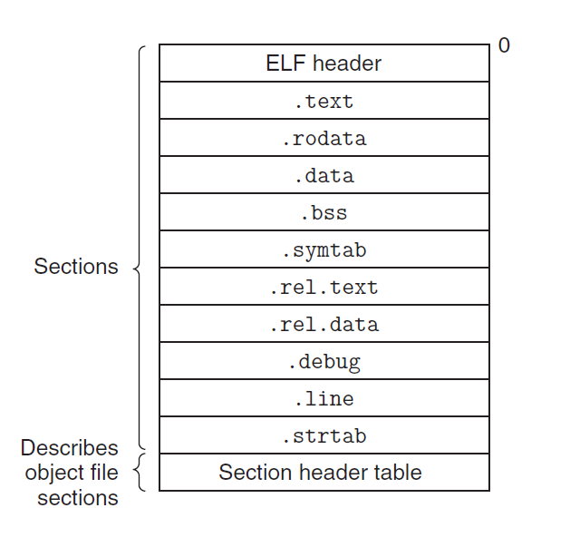 relocatable-elf