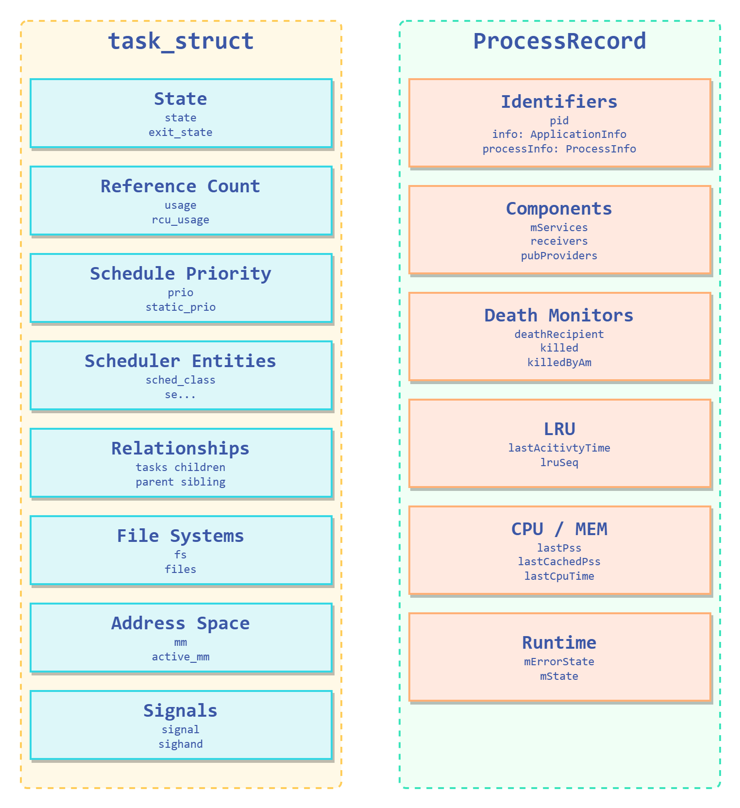 ProcessRecord