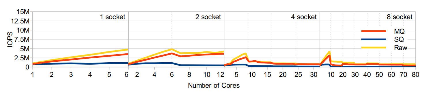 benchmark-IOPS