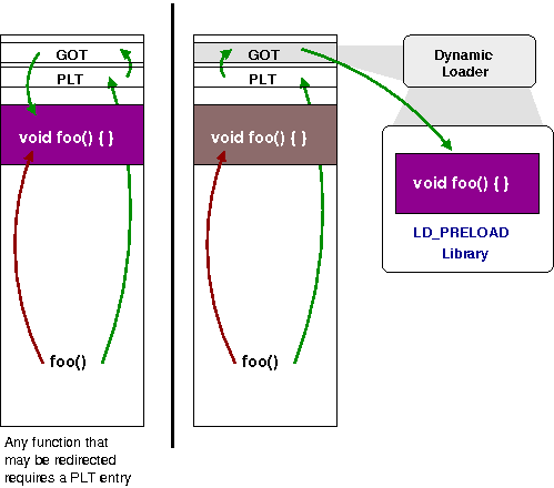 plt-interposition