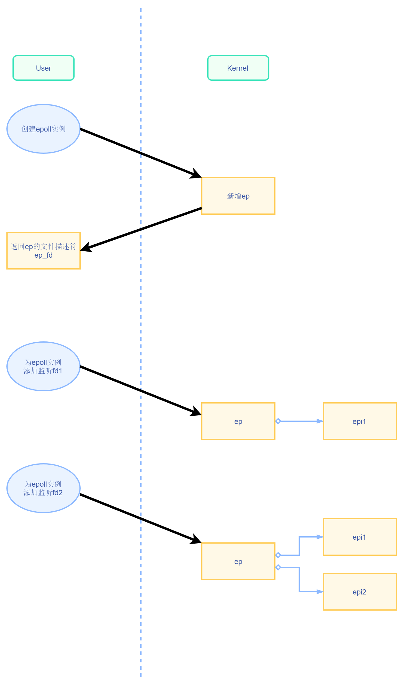 epoll-create-ctl